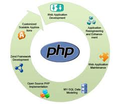 Hire PHP Developer | PHP Web development